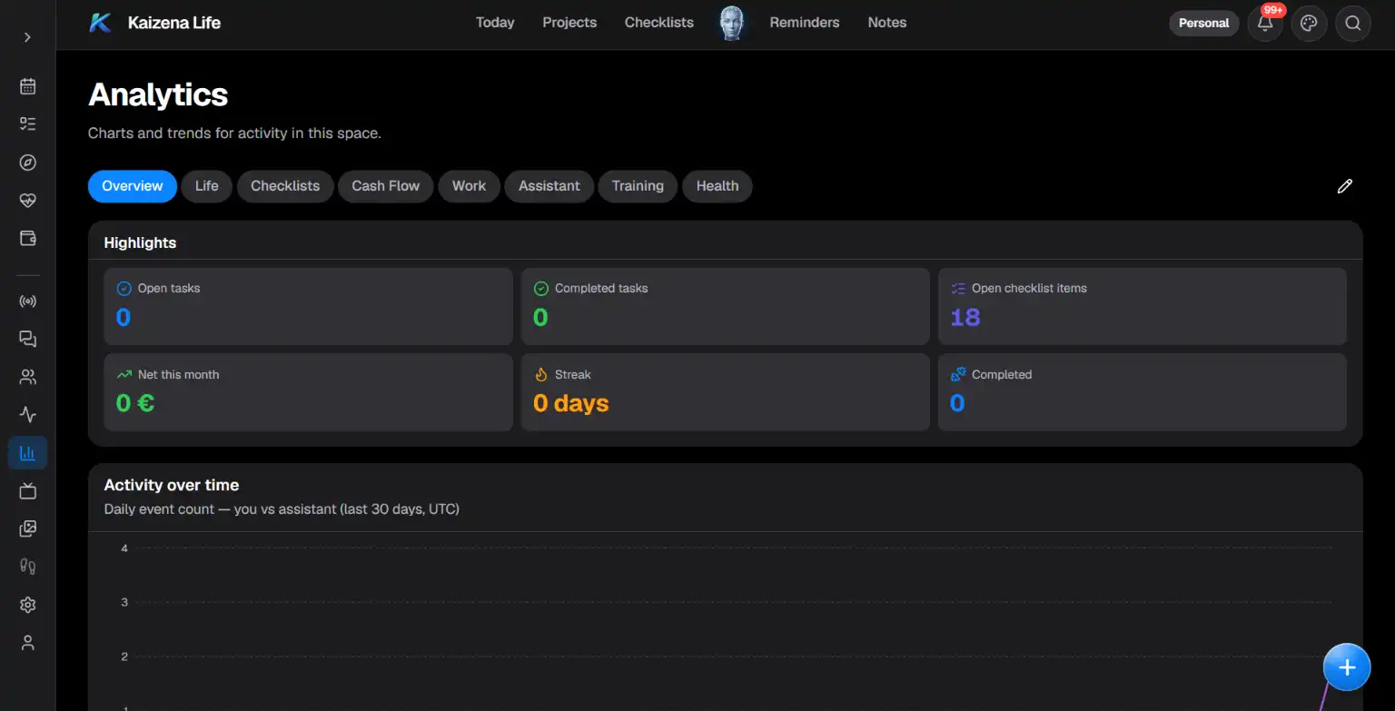 Dark theme Kaizena Life analytics dashboard showing overview tabs and metric panels for tasks, cash and an activity-over-time chart